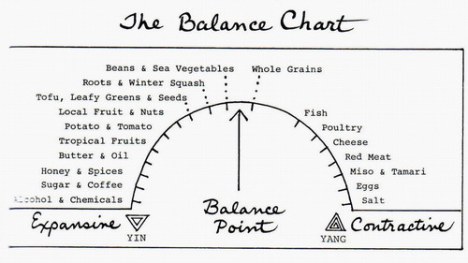 Yin And Yang Food Chart